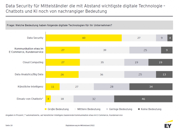 Kundenkontakt wird immer digitaler - Cybersecurity mit Abstand die wichtigste digitale Herausforderung - Quelle: EY